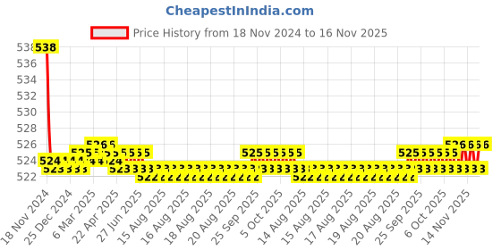 moglix.com Kozdiko 2 Pcs 48W 16 LED Square Bright Beam White Fog Light Set for Hero HX 250, koz_92823 kozdiko Price History Graph from 18 Nov 2024 to 16 Nov 2025