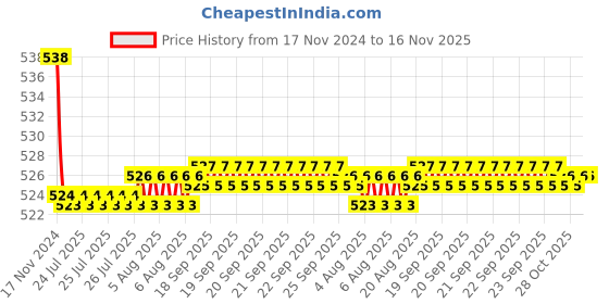 moglix.com Kozdiko 2 Pcs 48W 16 LED Square Bright Beam White Fog Light Set for Hero Ignitor, koz_92899 kozdiko Price History Graph from 17 Nov 2024 to 16 Nov 2025