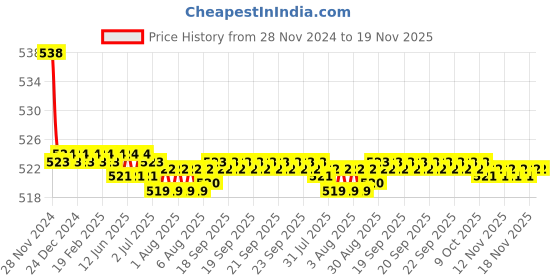 moglix.com Kozdiko 2 Pcs 48W 16 LED Square Bright Beam White Fog Light Set for Hero Impluse, koz_92986 kozdiko Price History Graph from 28 Nov 2024 to 19 Nov 2025