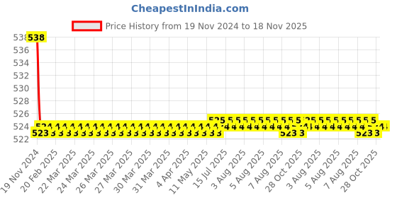 moglix.com Kozdiko 2 Pcs 48W 16 LED Square Bright Beam White Fog Light Set for Hero Passion Pro, koz_92930 kozdiko Price History Graph from 19 Nov 2024 to 17 Nov 2025