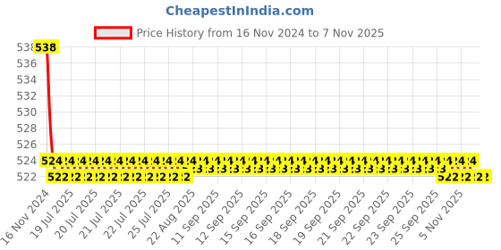 moglix.com Kozdiko 2 Pcs 48W 16 LED Square Bright Beam White Fog Light Set for Hero Passion X Pro, koz_93025 kozdiko Price History Graph from 16 Nov 2024 to 6 Nov 2025