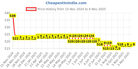 moglix.com Kozdiko 2 Pcs 48W 16 LED Square Bright Beam White Fog Light Set for Hero Splendor iSmart, koz_92881 kozdiko Price History Graph from 15 Nov 2024 to 6 Nov 2025