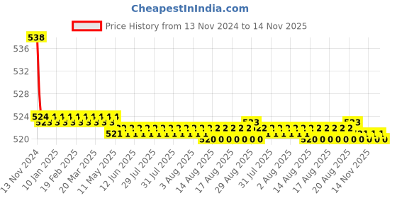 moglix.com Kozdiko 2 Pcs 48W 16 LED Square Bright Beam White Fog Light Set for Hero Splendor Pro Classic, koz_92938 kozdiko Price History Graph from 13 Nov 2024 to 14 Nov 2025