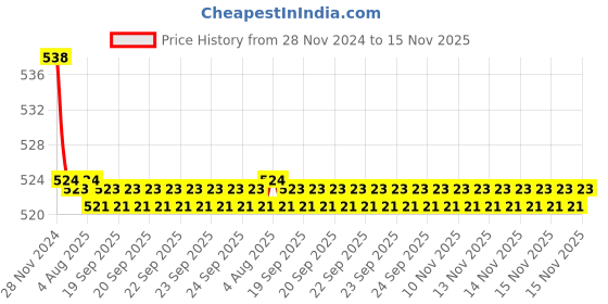 moglix.com Kozdiko 2 Pcs 48W 16 LED Square Bright Beam White Fog Light Set for Hero Xtreme, koz_92878 kozdiko Price History Graph from 28 Nov 2024 to 15 Nov 2025