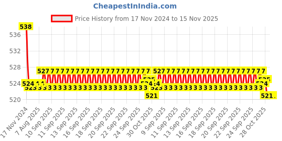 moglix.com Kozdiko 2 Pcs 48W 16 LED Square Bright Beam White Fog Light Set for Hero Xtreme Sports, koz_92900 kozdiko Price History Graph from 17 Nov 2024 to 15 Nov 2025