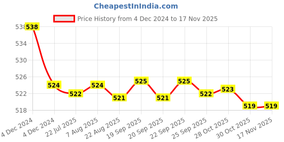 moglix.com Kozdiko 2 Pcs 48W 16 LED Square Bright Beam White Fog Light Set for Honda CB Hornet 160R, koz_92842 kozdiko Price History Graph from 4 Dec 2024 to 15 Nov 2025