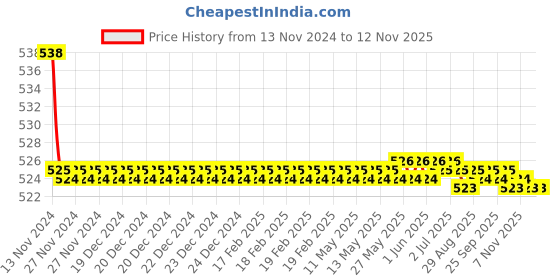 moglix.com Kozdiko 2 Pcs 48W 16 LED Square Bright Beam White Fog Light Set for Honda CB Unicorn 160, koz_92867 kozdiko Price History Graph from 13 Nov 2024 to 12 Nov 2025