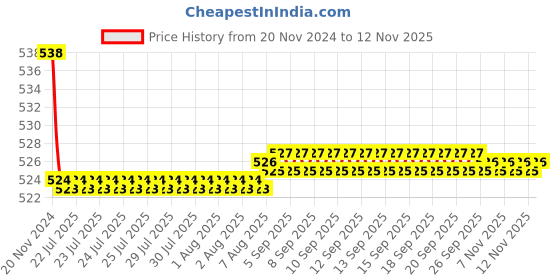 moglix.com Kozdiko 2 Pcs 48W 16 LED Square Bright Beam White Fog Light Set for Honda CB Unicorn, koz_92957 kozdiko Price History Graph from 20 Nov 2024 to 12 Nov 2025