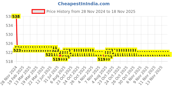 moglix.com Kozdiko 2 Pcs 48W 16 LED Square Bright Beam White Fog Light Set for Honda CBR 1000, koz_92854 kozdiko Price History Graph from 28 Nov 2024 to 17 Nov 2025