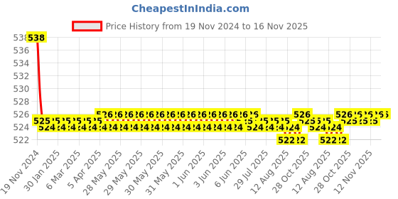 moglix.com Kozdiko 2 Pcs 48W 16 LED Square Bright Beam White Fog Light Set for Honda CBR 1000 RR, koz_92861 kozdiko Price History Graph from 19 Nov 2024 to 16 Nov 2025