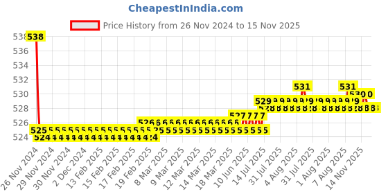 moglix.com Kozdiko 2 Pcs 48W 16 LED Square Bright Beam White Fog Light Set for Honda CBR 250 R3, koz_92971 kozdiko Price History Graph from 26 Nov 2024 to 14 Nov 2025