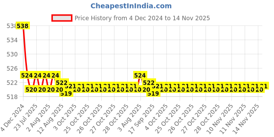 moglix.com Kozdiko 2 Pcs 48W 16 LED Square Bright Beam White Fog Light Set for Honda CBR 650F, koz_92862 kozdiko Price History Graph from 4 Dec 2024 to 14 Nov 2025
