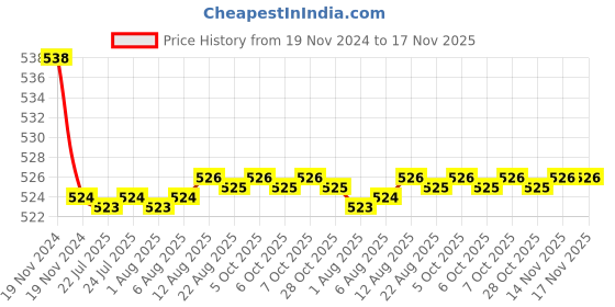 moglix.com Kozdiko 2 Pcs 48W 16 LED Square Bright Beam White Fog Light Set for Honda Gold Wing GL 1800, koz_93044 kozdiko Price History Graph from 19 Nov 2024 to 16 Nov 2025