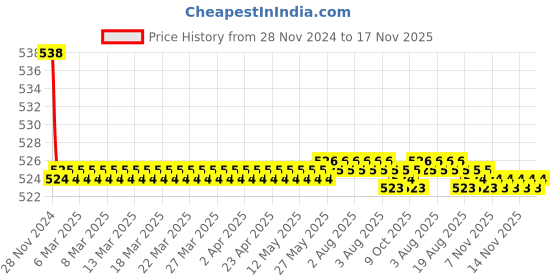moglix.com Kozdiko 2 Pcs 48W 16 LED Square Bright Beam White Fog Light Set for Honda Honda-cb-Shine-sp, koz_92922 kozdiko Price History Graph from 28 Nov 2024 to 16 Nov 2025