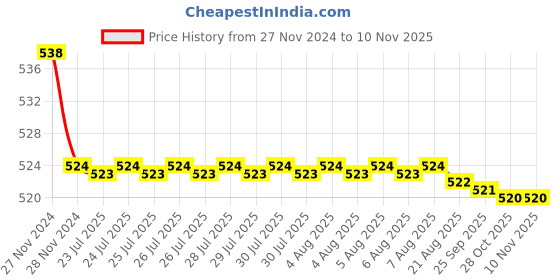 moglix.com Kozdiko 2 Pcs 48W 16 LED Square Bright Beam White Fog Light Set for Honda Honda-Dream-Neo_2, koz_92896 kozdiko Price History Graph from 27 Nov 2024 to 10 Nov 2025