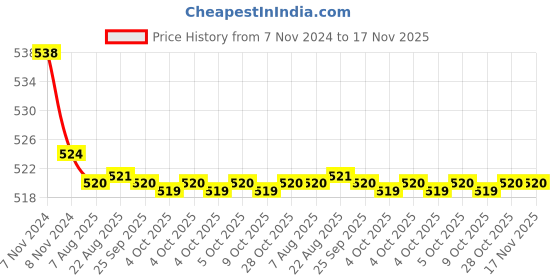 moglix.com Kozdiko 2 Pcs 48W 16 LED Square Bright Beam White Fog Light Set for Honda Honda Livo, koz_92940 kozdiko Price History Graph from 7 Nov 2024 to 16 Nov 2025