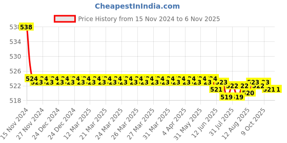 moglix.com Kozdiko 2 Pcs 48W 16 LED Square Bright Beam White Fog Light Set for Honda VFR 800, koz_93019 kozdiko Price History Graph from 15 Nov 2024 to 6 Nov 2025