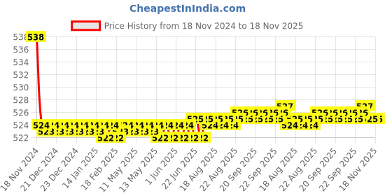 moglix.com Kozdiko 2 Pcs 48W 16 LED Square Bright Beam White Fog Light Set for Honda VT BooCx, koz_92898 kozdiko Price History Graph from 18 Nov 2024 to 18 Nov 2025