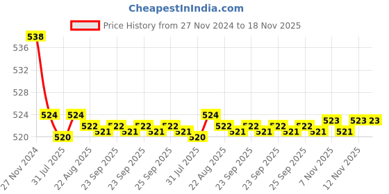 moglix.com Kozdiko 2 Pcs 48W 16 LED Square Bright Beam White Fog Light Set for Hyosung Aquila-250, koz_92988 kozdiko Price History Graph from 27 Nov 2024 to 17 Nov 2025