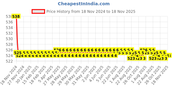 moglix.com Kozdiko 2 Pcs 48W 16 LED Square Bright Beam White Fog Light Set for Hyosung GT250R5, koz_93036 kozdiko Price History Graph from 18 Nov 2024 to 17 Nov 2025