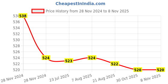 moglix.com Kozdiko 2 Pcs 48W 16 LED Square Bright Beam White Fog Light Set for Hyosung GT650R6, koz_92877 kozdiko Price History Graph from 28 Nov 2024 to 8 Nov 2025