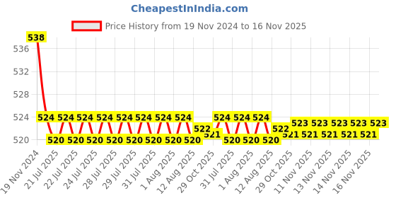 moglix.com Kozdiko 2 Pcs 48W 16 LED Square Bright Beam White Fog Light Set for Hyosung ST7, koz_92835 kozdiko Price History Graph from 19 Nov 2024 to 16 Nov 2025