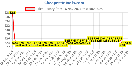moglix.com Kozdiko 2 Pcs 48W 16 LED Square Bright Beam White Fog Light Set for Indian X Chief Classic, koz_92975 kozdiko Price History Graph from 16 Nov 2024 to 7 Nov 2025