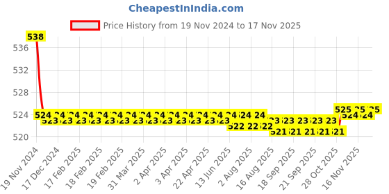 moglix.com Kozdiko 2 Pcs 48W 16 LED Square Bright Beam White Fog Light Set for Indian X Chief Dark Horse, koz_92888 kozdiko Price History Graph from 19 Nov 2024 to 15 Nov 2025