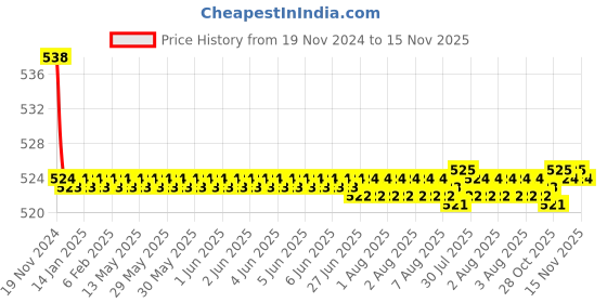 moglix.com Kozdiko 2 Pcs 48W 16 LED Square Bright Beam White Fog Light Set for Indian X Scout, koz_92864 kozdiko Price History Graph from 19 Nov 2024 to 15 Nov 2025