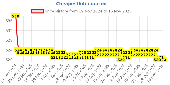 moglix.com Kozdiko 2 Pcs 48W 16 LED Square Bright Beam White Fog Light Set for KTM Duke 200, koz_92910 kozdiko Price History Graph from 19 Nov 2024 to 16 Nov 2025