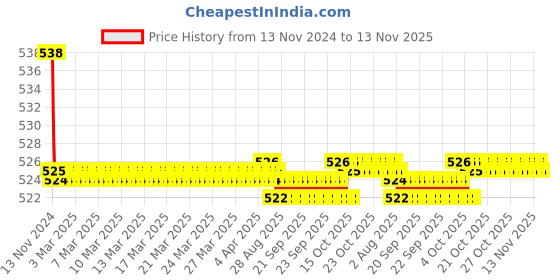 moglix.com Kozdiko 2 Pcs 48W 16 LED Square Bright Beam White Fog Light Set for KTM Duke 390 ABS, koz_92952 kozdiko Price History Graph from 13 Nov 2024 to 13 Nov 2025