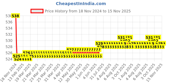 moglix.com Kozdiko 2 Pcs 48W 16 LED Square Bright Beam White Fog Light Set for KTM RC 200, koz_92979 kozdiko Price History Graph from 18 Nov 2024 to 15 Nov 2025