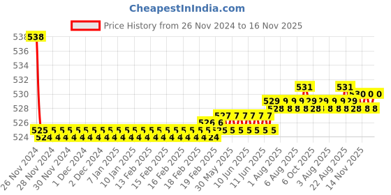 moglix.com Kozdiko 2 Pcs 48W 16 LED Square Bright Beam White Fog Light Set for KTM RC 390, koz_92831 kozdiko Price History Graph from 26 Nov 2024 to 16 Nov 2025