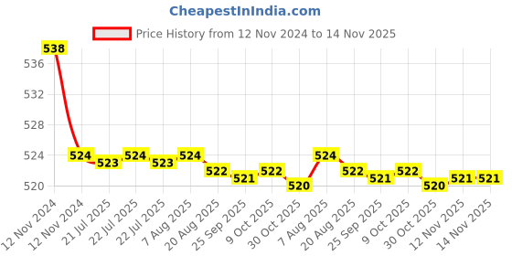 moglix.com Kozdiko 2 Pcs 48W 16 LED Square Bright Beam White Fog Light Set for Mahindra Centuro, koz_92970 kozdiko Price History Graph from 12 Nov 2024 to 13 Nov 2025