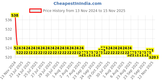 moglix.com Kozdiko 2 Pcs 48W 16 LED Square Bright Beam White Fog Light Set for Mahindra Mojo, koz_92961 kozdiko Price History Graph from 13 Nov 2024 to 15 Nov 2025