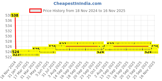 moglix.com Kozdiko 2 Pcs 48W 16 LED Square Bright Beam White Fog Light Set for Regol Raptor Bobber 350, koz_92846 kozdiko Price History Graph from 18 Nov 2024 to 16 Nov 2025