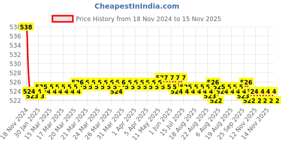 moglix.com Kozdiko 2 Pcs 48W 16 LED Square Bright Beam White Fog Light Set for Regol Raptor Daytona 350, koz_93001 kozdiko Price History Graph from 18 Nov 2024 to 15 Nov 2025