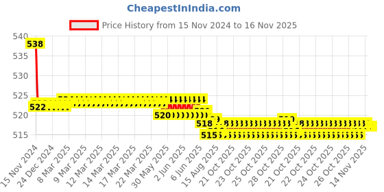 moglix.com Kozdiko 2 Pcs 48W 16 LED Square Bright Beam White Fog Light Set for Royal Enfield Bullet 500, koz_92917 kozdiko Price History Graph from 15 Nov 2024 to 15 Nov 2025