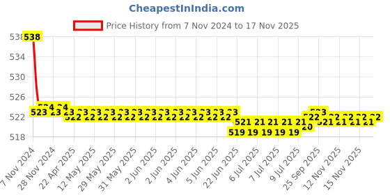 moglix.com Kozdiko 2 Pcs 48W 16 LED Square Bright Beam White Fog Light Set for Royal Enfield Bullet Electra Twinsparke, koz_93021 kozdiko Price History Graph from 7 Nov 2024 to 17 Nov 2025