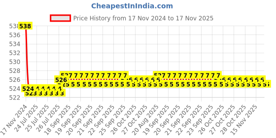 moglix.com Kozdiko 2 Pcs 48W 16 LED Square Bright Beam White Fog Light Set for Royal Enfield Classic 350, koz_92992 kozdiko Price History Graph from 17 Nov 2024 to 16 Nov 2025