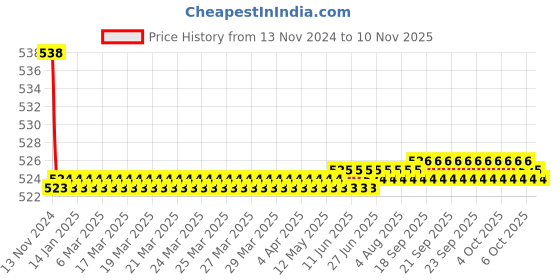 moglix.com Kozdiko 2 Pcs 48W 16 LED Square Bright Beam White Fog Light Set for Royal Enfield Classic Desert Storme, koz_92911 kozdiko Price History Graph from 13 Nov 2024 to 10 Nov 2025