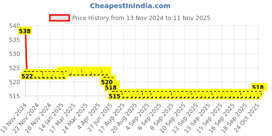 moglix.com Kozdiko 2 Pcs 48W 16 LED Square Bright Beam White Fog Light Set for Royal Enfield Contiental GT, koz_92916 kozdiko Price History Graph from 13 Nov 2024 to 10 Nov 2025