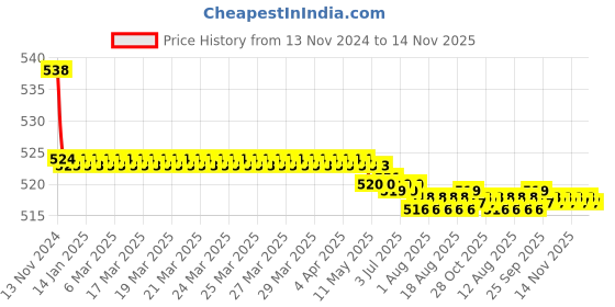 moglix.com Kozdiko 2 Pcs 48W 16 LED Square Bright Beam White Fog Light Set for Royal Enfield Thunder Bird 350, koz_92883 kozdiko Price History Graph from 13 Nov 2024 to 14 Nov 2025