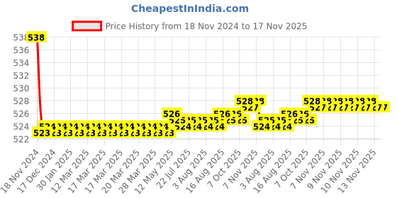 moglix.com Kozdiko 2 Pcs 48W 16 LED Square Bright Beam White Fog Light Set for Suzuki Bandite, koz_93030 kozdiko Price History Graph from 18 Nov 2024 to 16 Nov 2025