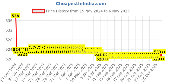 moglix.com Kozdiko 2 Pcs 48W 16 LED Square Bright Beam White Fog Light Set for Suzuki Gixxer 600, koz_92871 kozdiko Price History Graph from 15 Nov 2024 to 6 Nov 2025