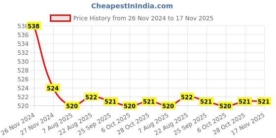moglix.com Kozdiko 2 Pcs 48W 16 LED Square Bright Beam White Fog Light Set for Suzuki gs150r black, koz_92851 kozdiko Price History Graph from 26 Nov 2024 to 16 Nov 2025