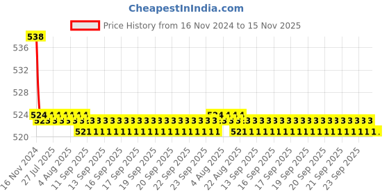 moglix.com Kozdiko 2 Pcs 48W 16 LED Square Bright Beam White Fog Light Set for Suzuki Hayabusa, koz_92882 kozdiko Price History Graph from 16 Nov 2024 to 15 Nov 2025