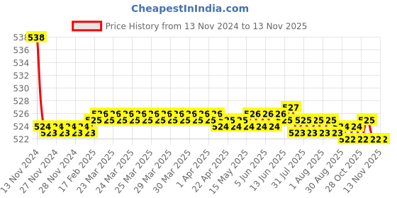 moglix.com Kozdiko 2 Pcs 48W 16 LED Square Bright Beam White Fog Light Set for Suzuki Hayate, koz_93006 kozdiko Price History Graph from 13 Nov 2024 to 12 Nov 2025