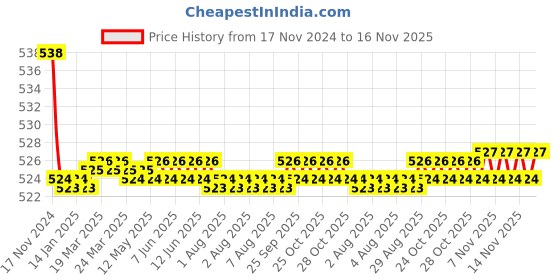 moglix.com Kozdiko 2 Pcs 48W 16 LED Square Bright Beam White Fog Light Set for Suzuki Slingshot Pluse, koz_93003 kozdiko Price History Graph from 17 Nov 2024 to 16 Nov 2025