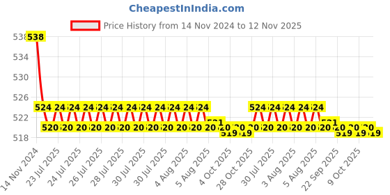 moglix.com Kozdiko 2 Pcs 48W 16 LED Square Bright Beam White Fog Light Set for Triumph Bonneville T20, koz_92830 kozdiko Price History Graph from 14 Nov 2024 to 12 Nov 2025
